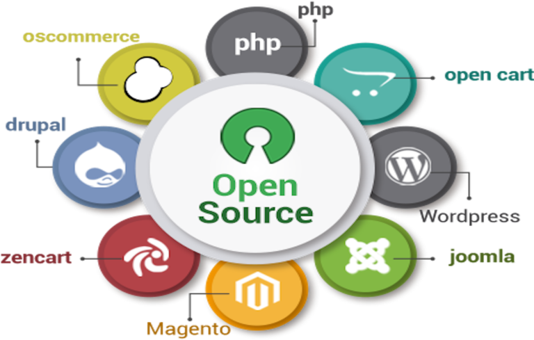 The Pros And Cons Of Using Open Source Software. Examples, FAQs. - WP ...